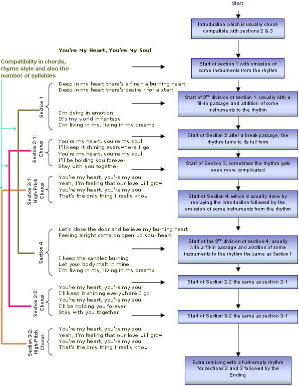 The typical structure of a "Modern Talking" song